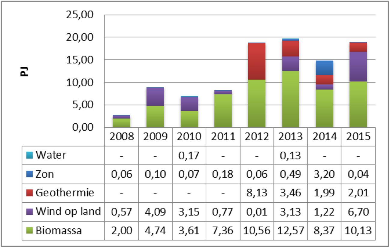 Figuur 2: Aandeel (subsidiabele productie) van de verschillende categorieën in de SDE/SDE+ rondes