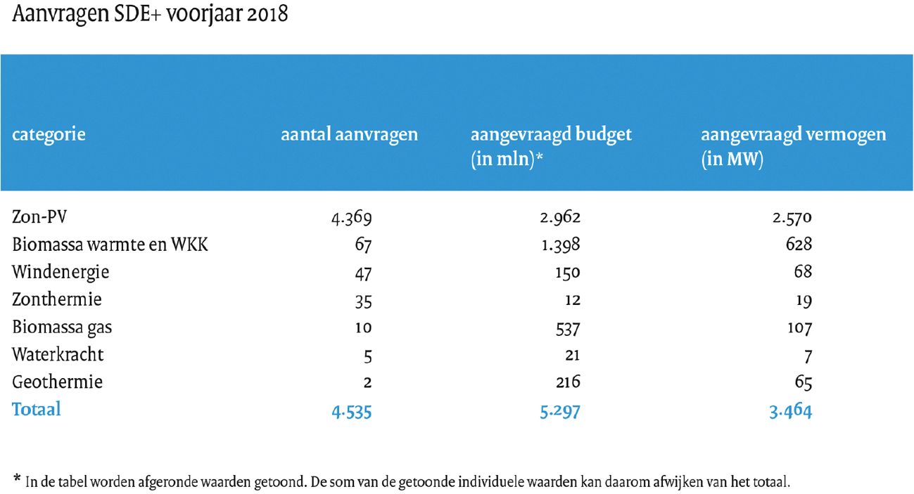 Figuur 1: Overzicht aanvragen SDE+ voorjaar 2018