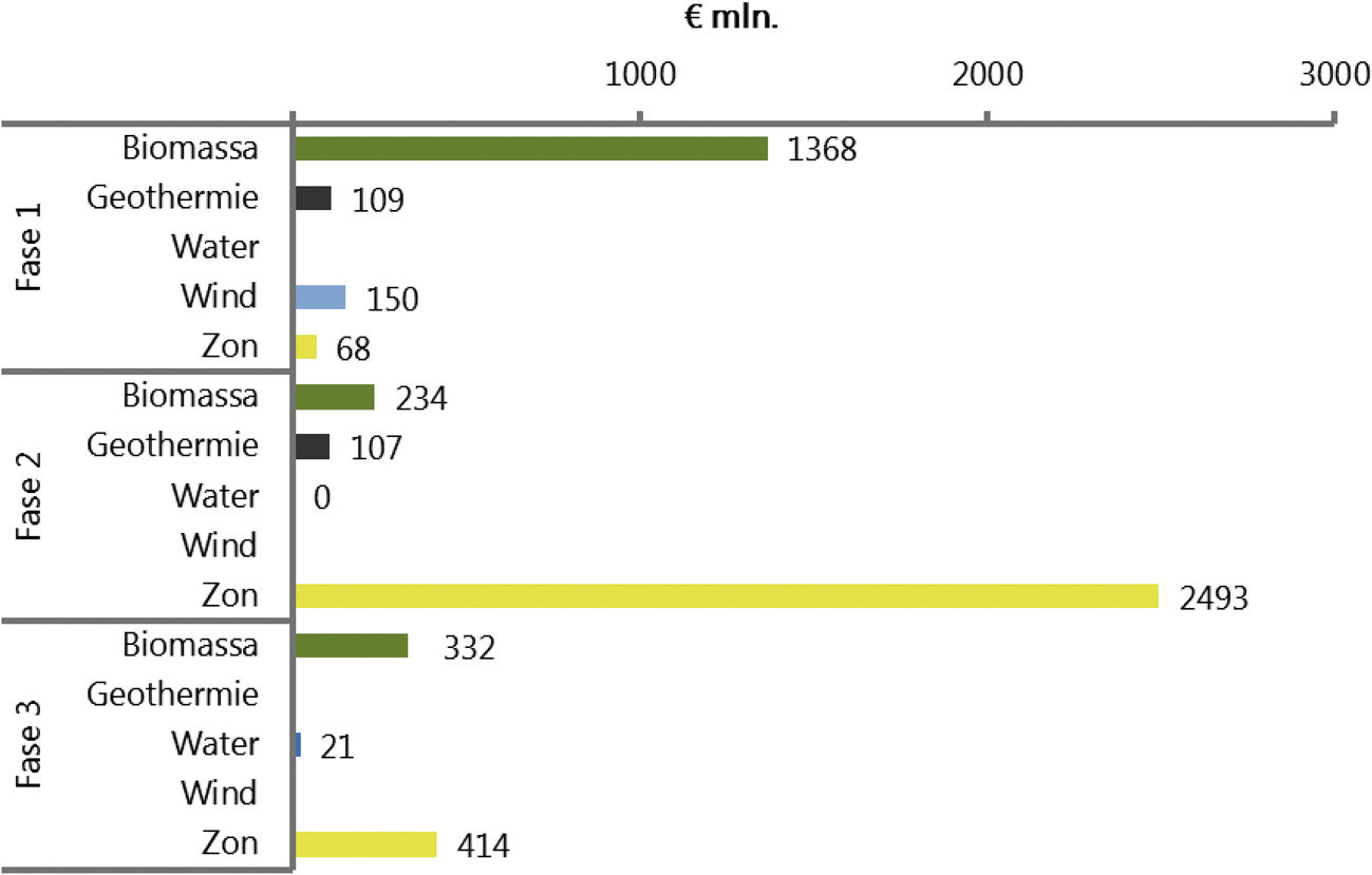 Figuur 3: Aangevraagd budget per fase per categorie