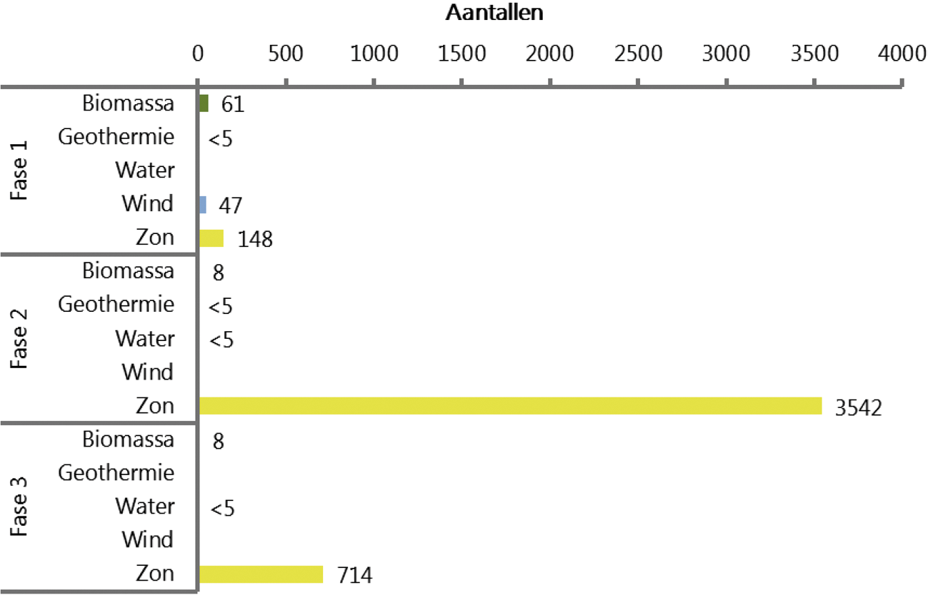 Figuur 5: Aangevraagde aantallen per fase per categorie