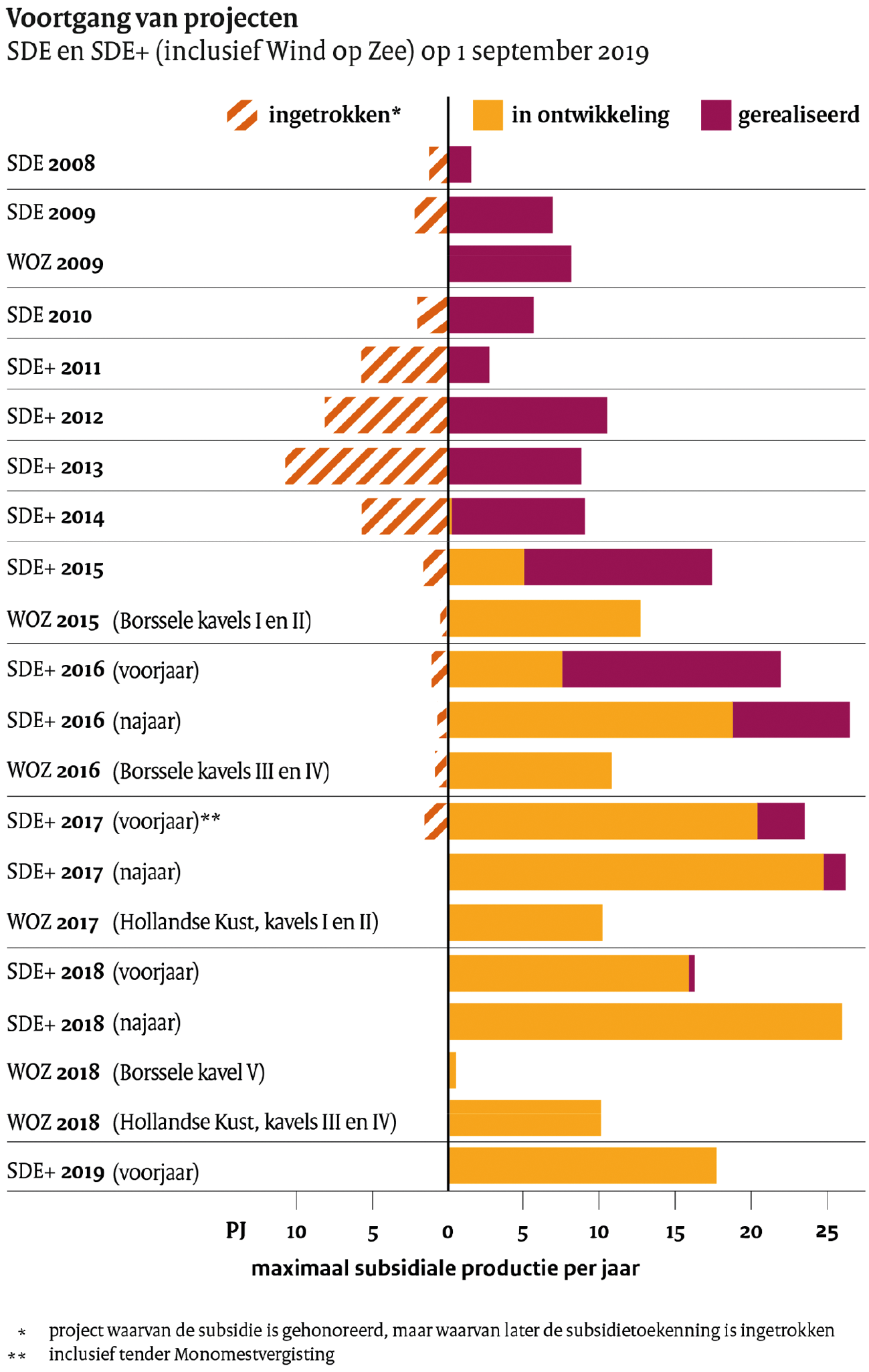 Figuur 3. Voortgang van projecten 2008 t/m 2019