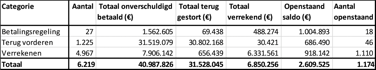 Tabel 3: Stand onverschuldigde betalingen per 1 juni 2021