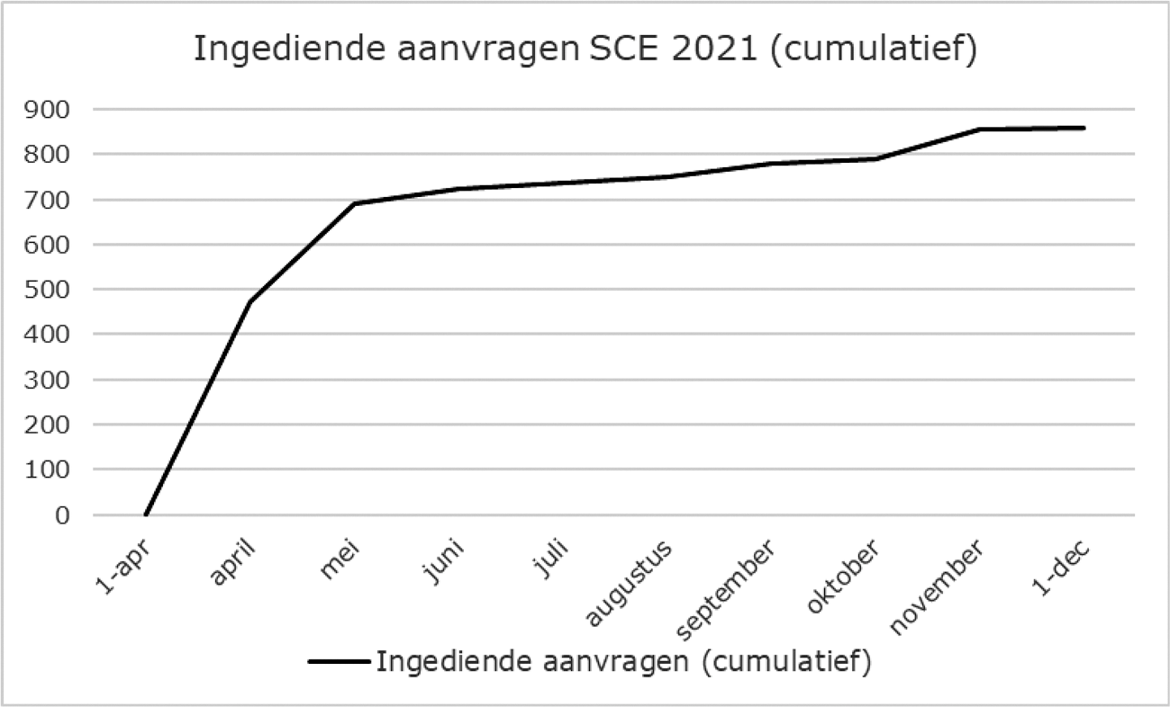 Figuur 1: Verloop aanvragen SCE 2021