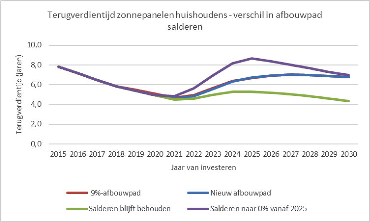 Figuur 1: Terugverdientijd voor het referentiesysteem bij verschillende afbouwpaden van salderen: -9% afbouwpad, nieuwe afbouwpad, een pad waarbij de huidige regeling blijft bestaan en een pad waarbij salderen in 2025 direct naar 0% wordt teruggebracht.