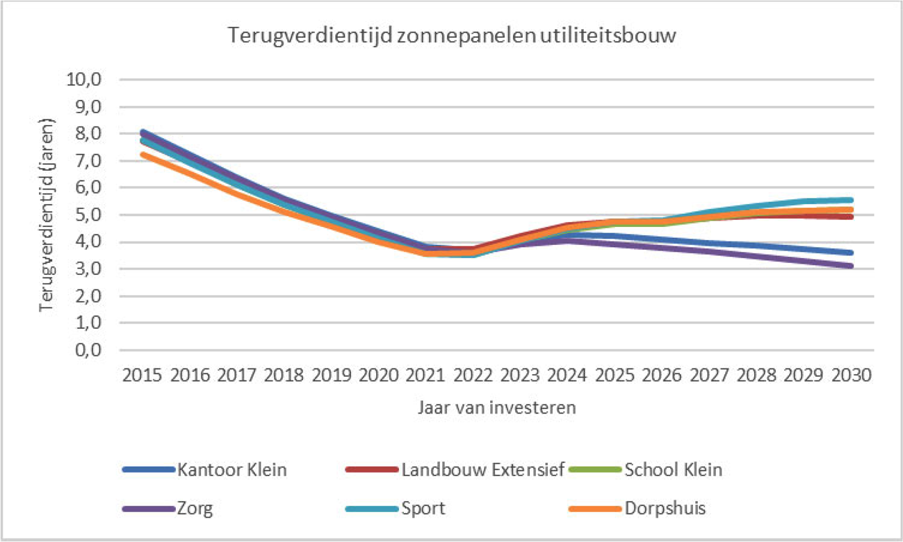 Figuur 2: Terugverdientijd zonnepanelen voor verschillende cases in de utiliteitsbouw afhankelijk van het jaar van investering bij afbouw van de salderingsregeling volgens het nieuwe afbouwpad.