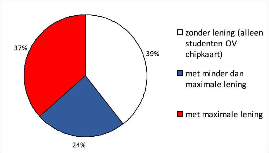 Percentage studenten in leenfase zonder lening, minder dan maximale lening en maximale lening in 2009 (DUO)