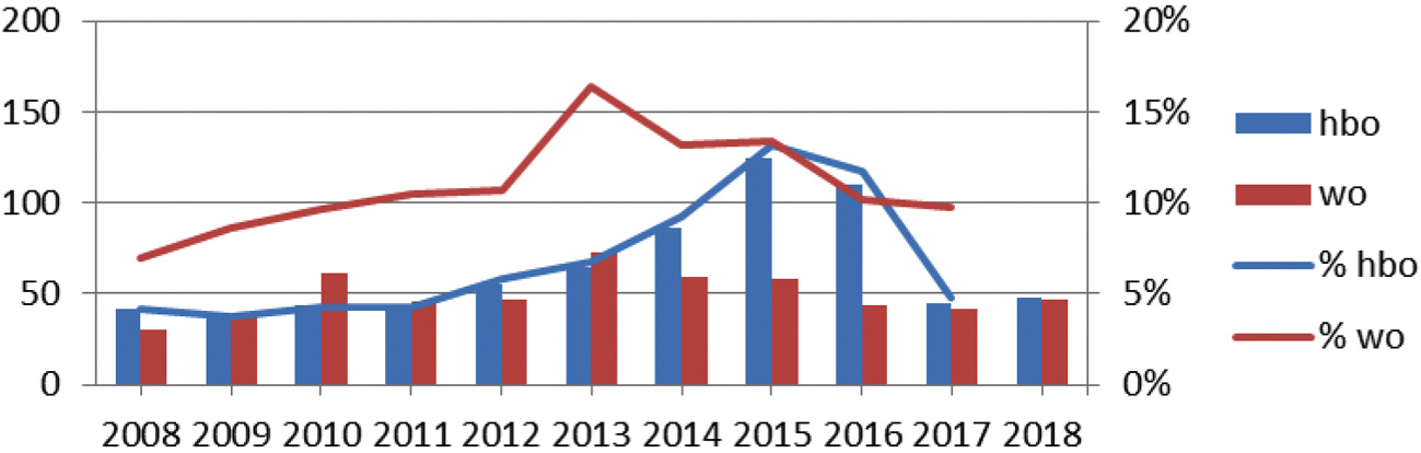 Figuur 2 | Aantal en percentage voltijd bacheloropleidingen met numerus fixus in hbo en wo, 2009/2010–2017/2018 (percentage) 2018/2019 (aantal). Bron: Inspectie, 2018