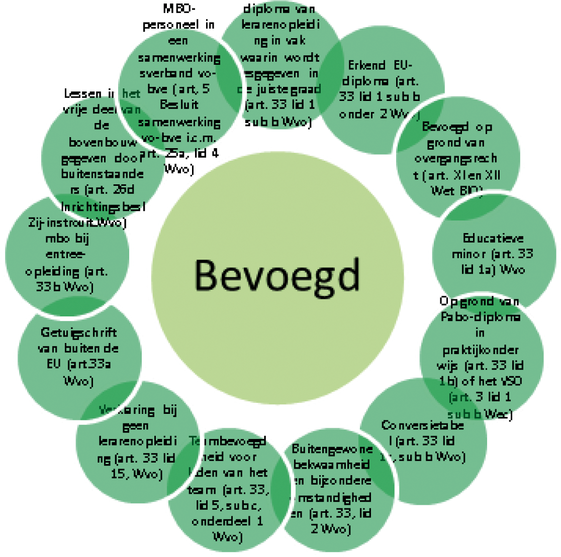 Figuur 4: Bevoegd