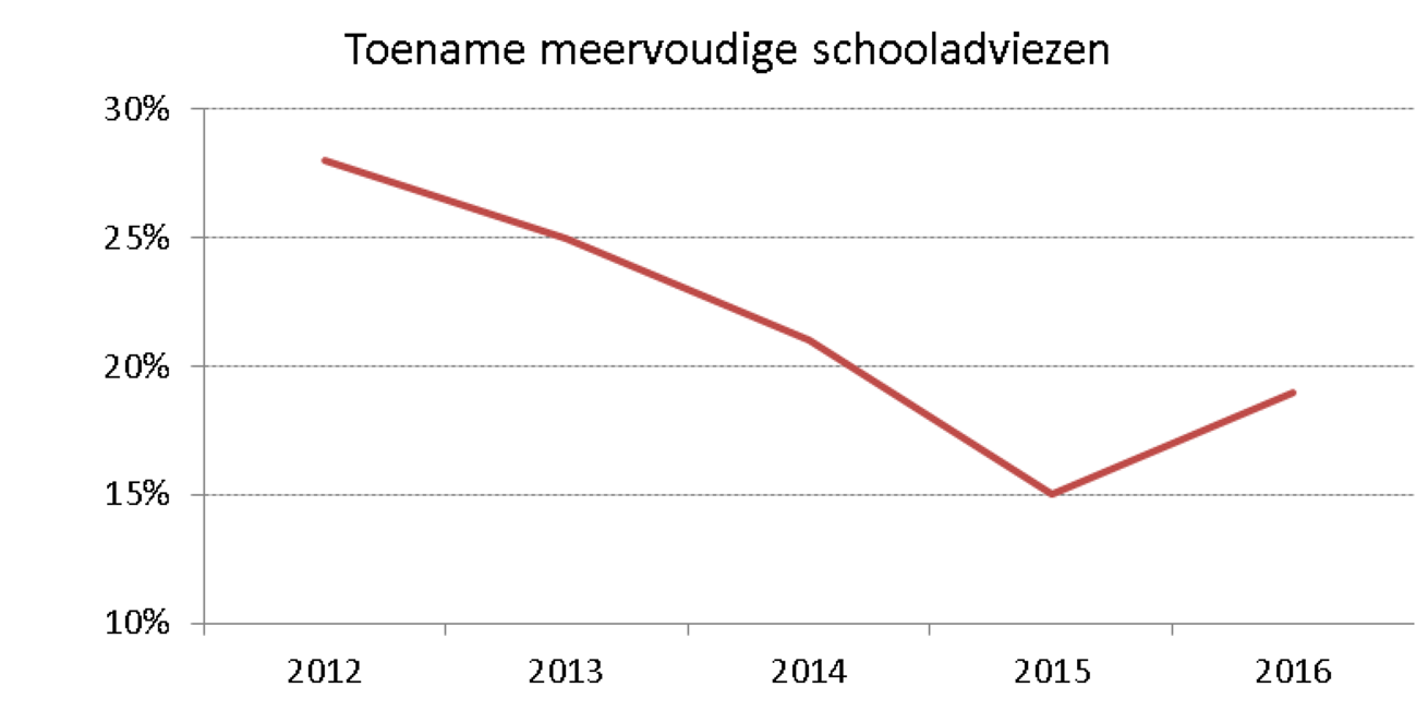 Figuur 3: ontwikkeling van het aantal meervoudige adviezen door de jaren heen