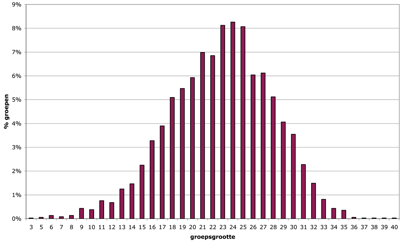 Figuur 1: % groepen naar grootte van de groep, 2012