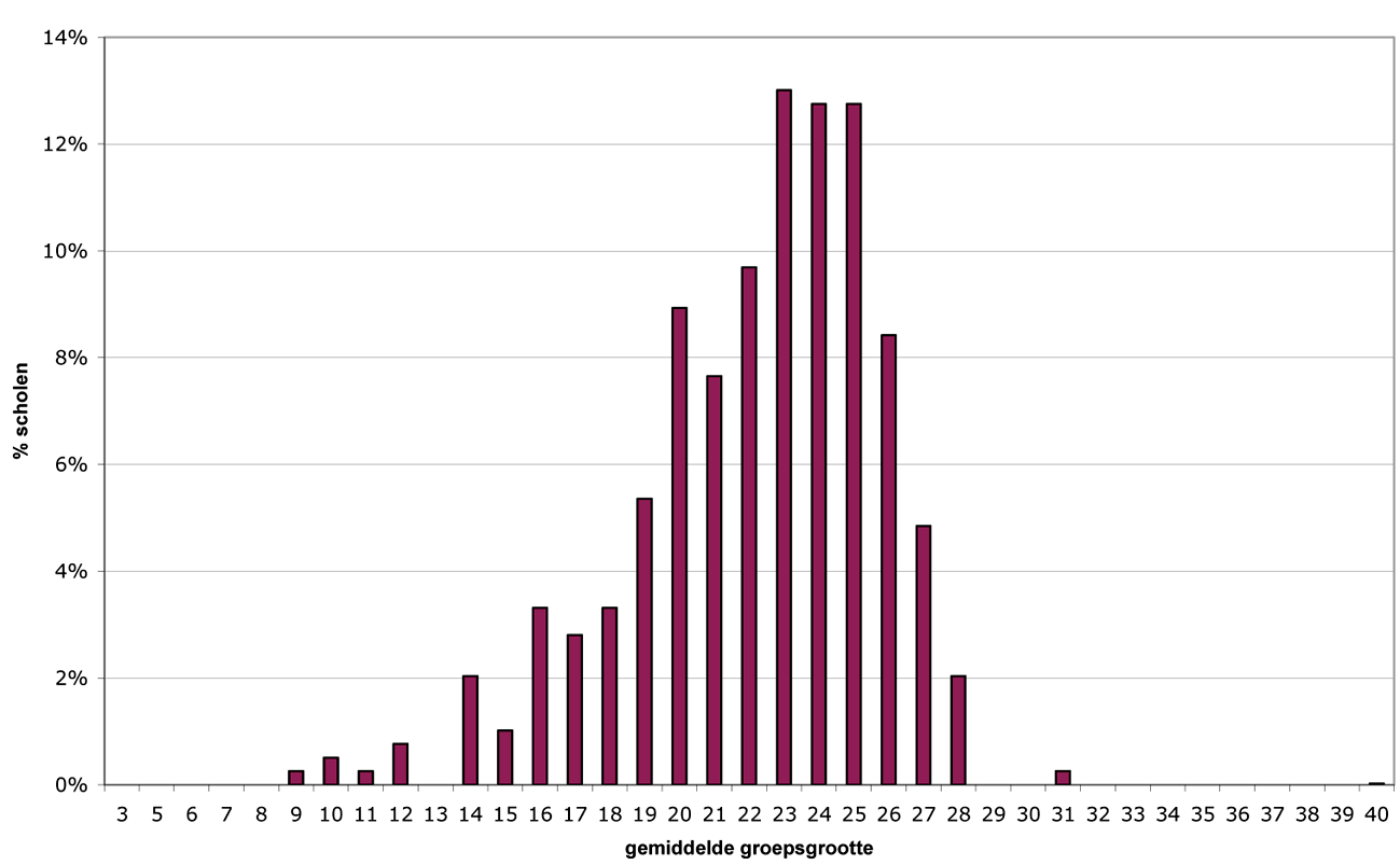 Figuur 2: % scholen naar gemiddelde groepsgrootte per school, 2012