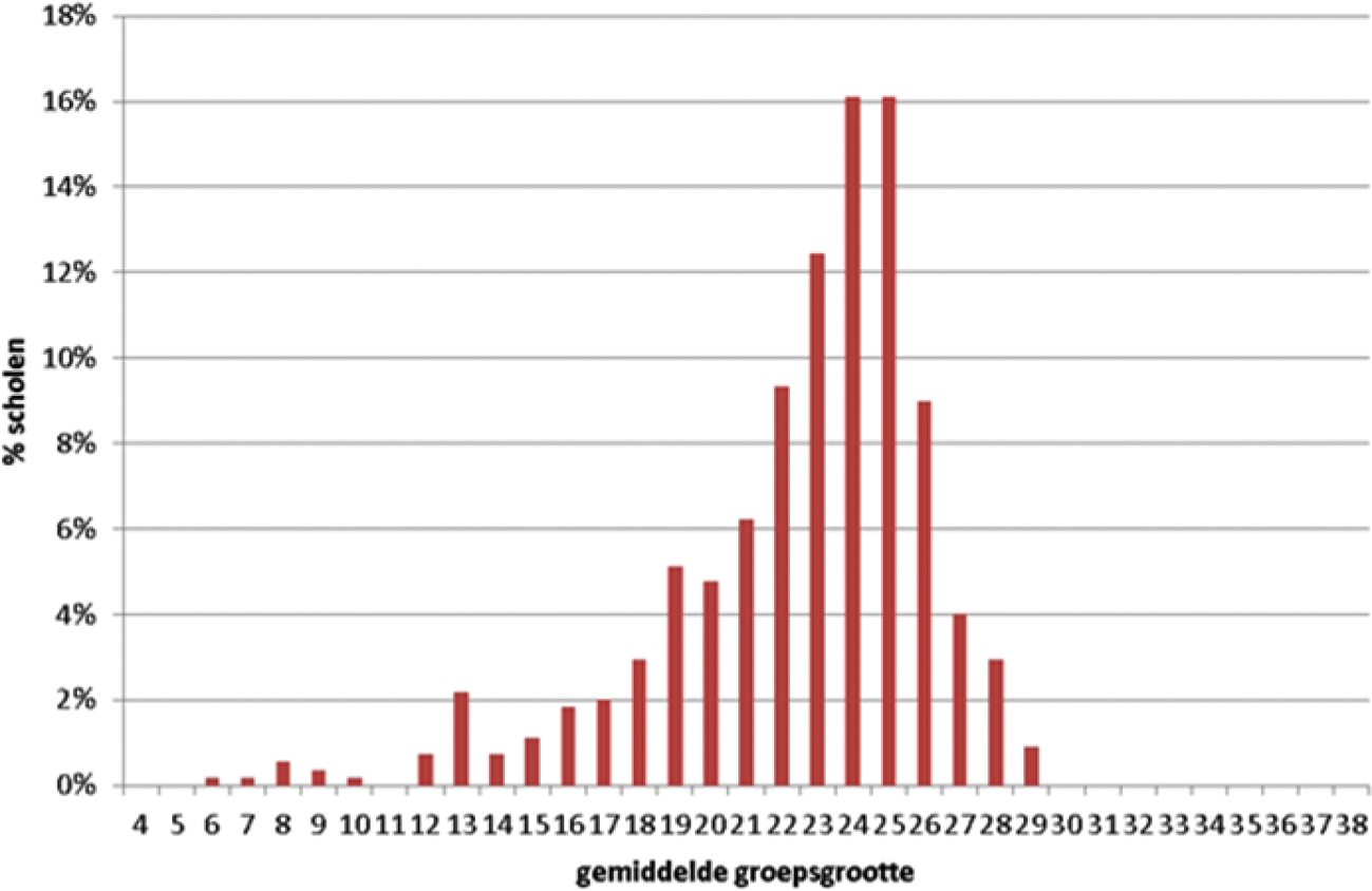 Fig. 3: % scholen naar gemiddelde groepsgrootte per school, 2013