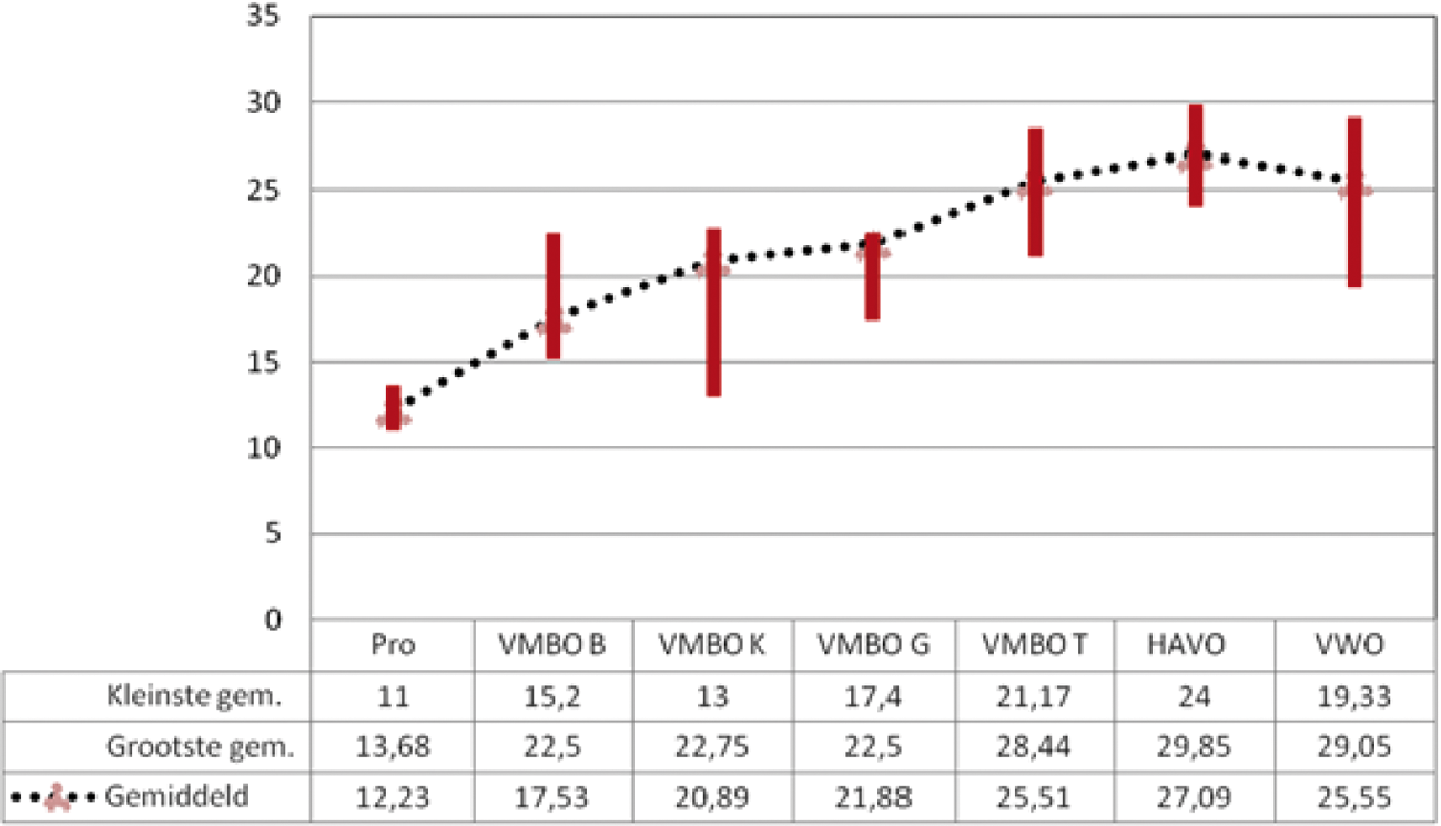 Fig. 4: Gemiddelde groepsgrootte in het VO op leerwegniveau