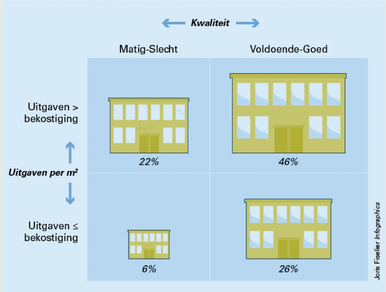 Figuur 3 Kwaliteit onderhoud gebouwen in relatie tot uitgaven onderhoud schoolbesturen in het voortgezet onderwijs