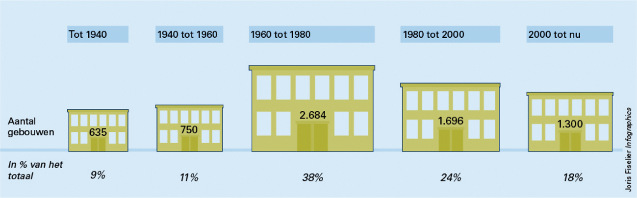 Figuur 5 Schoolgebouwen in het primair onderwijs naar bouwperiode (N = 7.065)