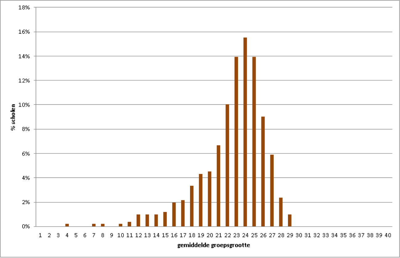 Figuur 2: percentage scholen naar gemiddelde groepsgrootte per school