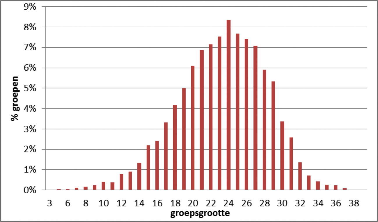 Figuur 2.Percentage groepen naar grootte van de groep