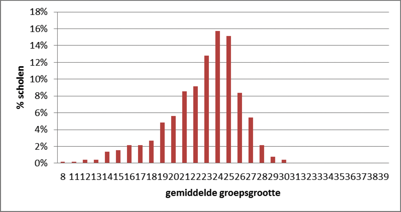 Figuur 3. Percentage scholen naar gemiddelde groepsgrootte per school