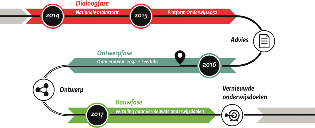 Figuur 1: Fasering van Onderwijs2032.