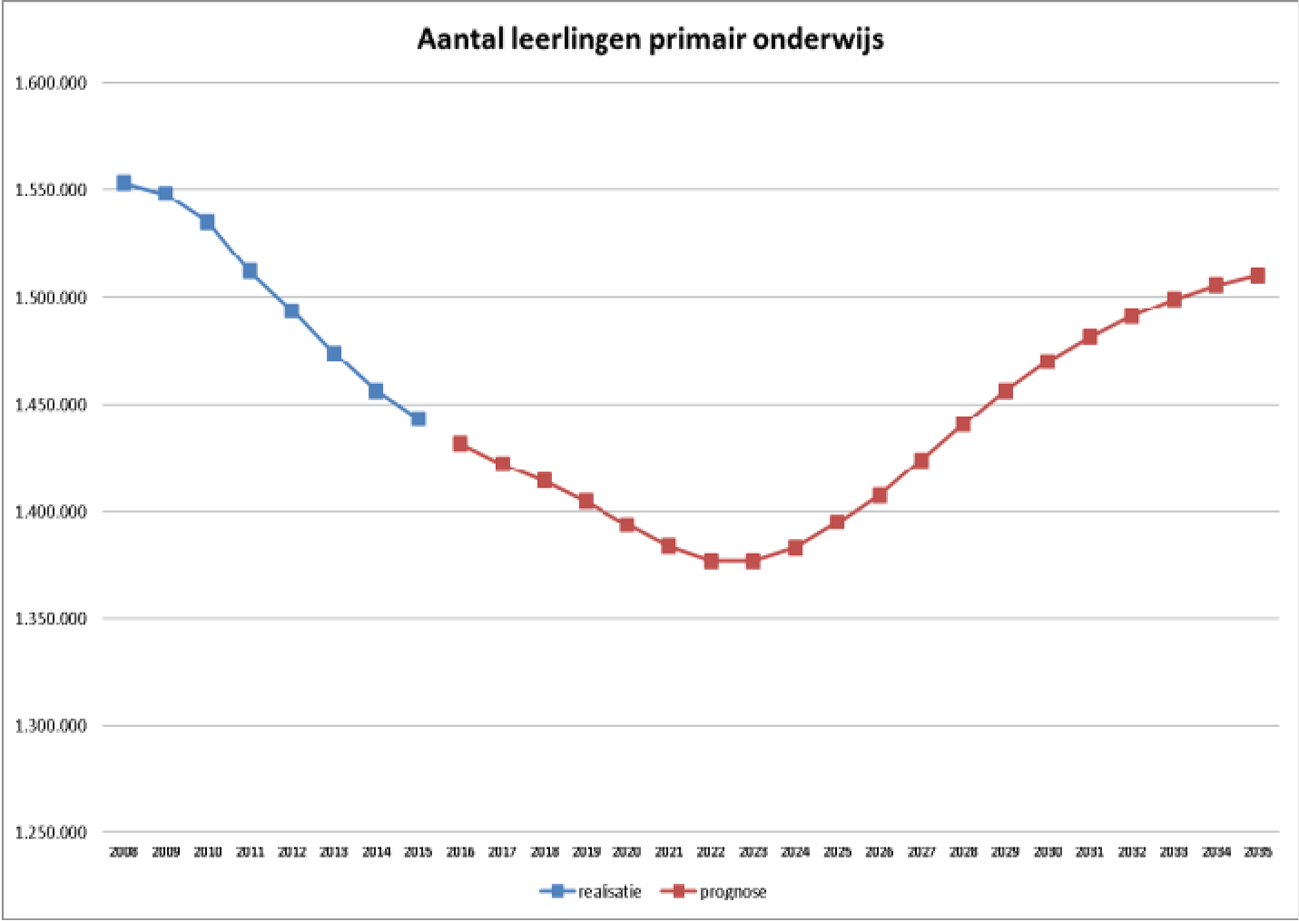 Grafiek 2: Leerlingenaantallen primair onderwijs