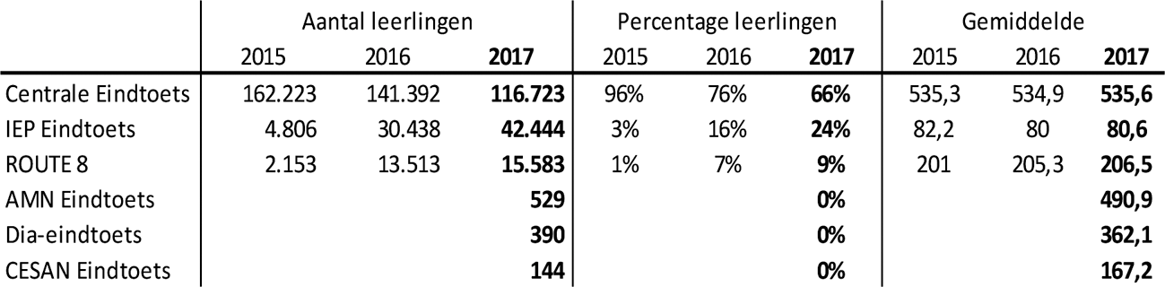 Tabel 1: Eindtoetsen in de schooljaren 2015–2017 in het basisonderwijs