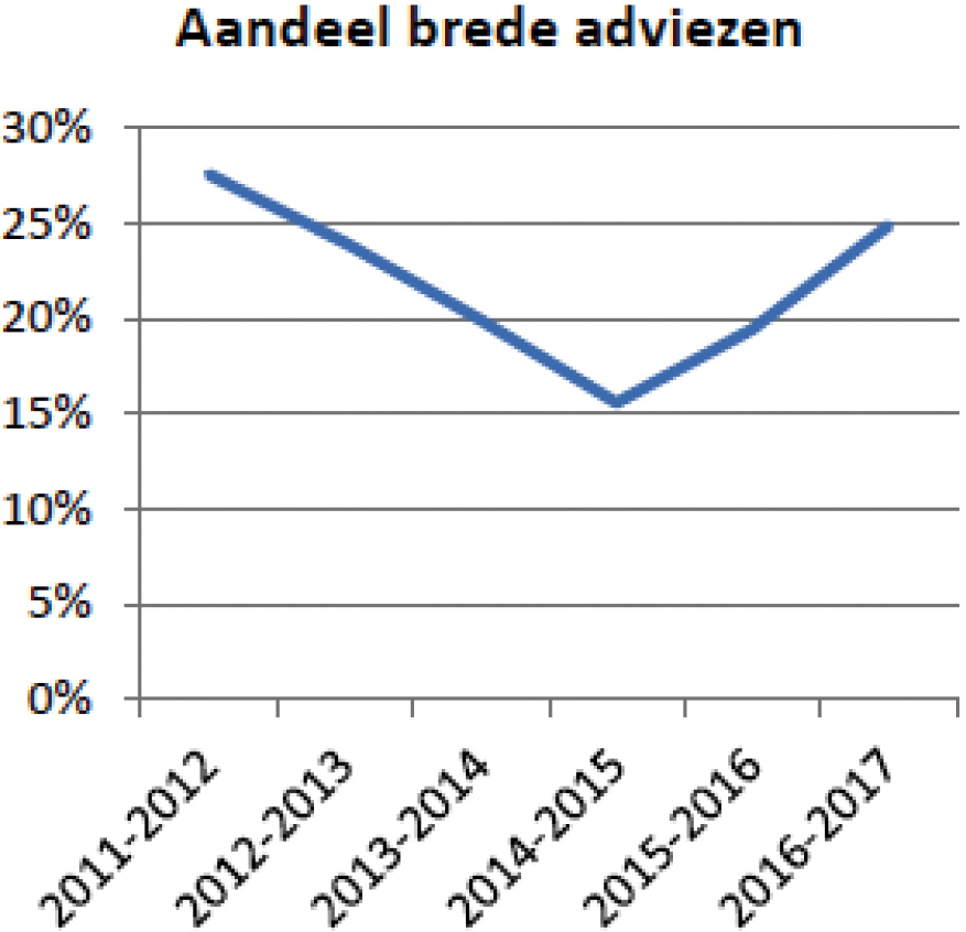 Figuur 3: Ontwikkeling van het aantal brede adviezen door de jaren heen