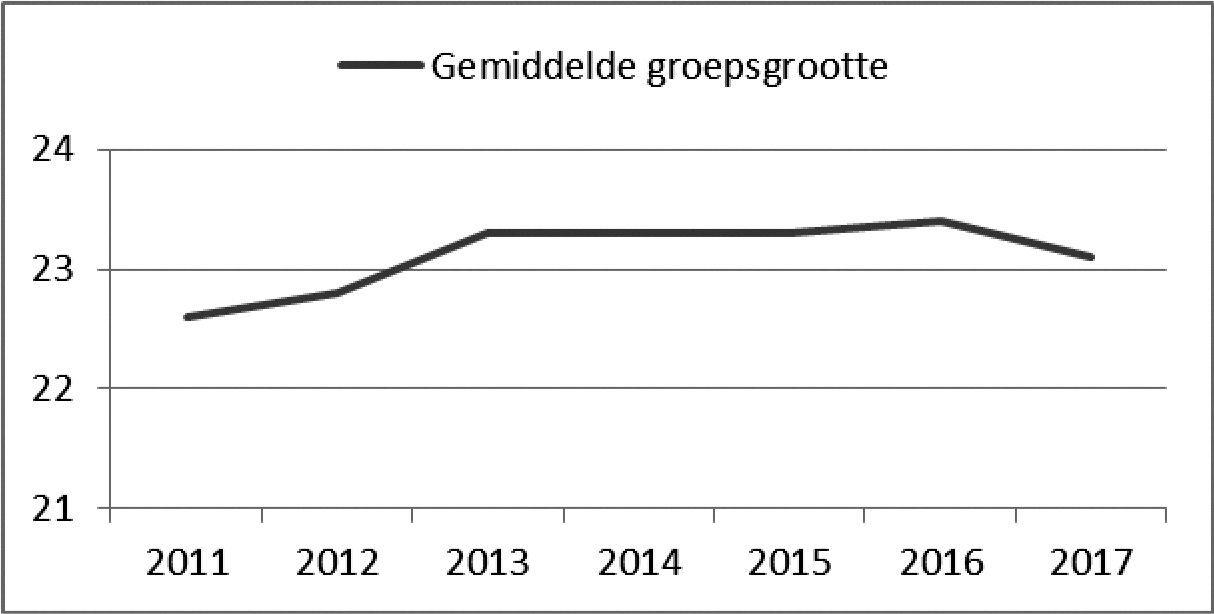 Figuur 1. Gemiddelde groepsgrootte