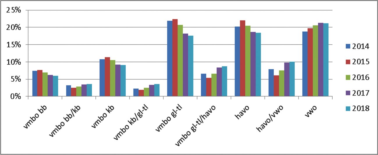 Figuur 1: Verdeling schooladviezen over schoolsoorten (2014–2018)