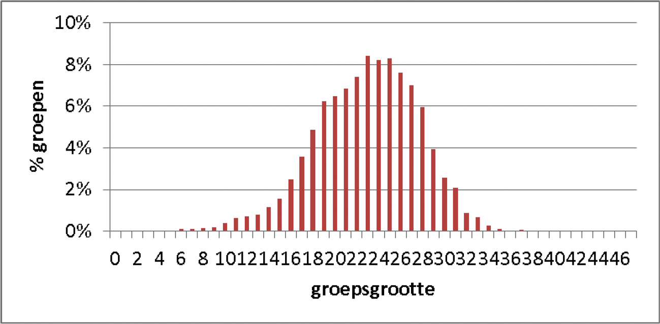 Figuur 2. Percentage groepen naar grootte van de groep