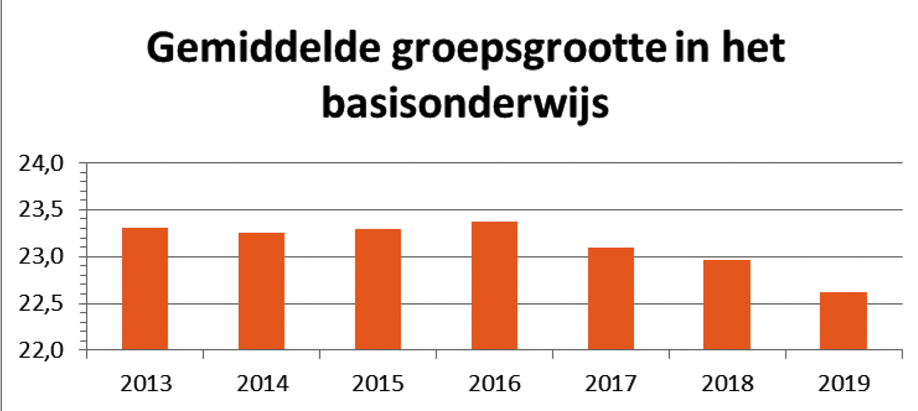 Figuur 1: gemiddelde groepsgrootte in het basisonderwijs, bron: DUO