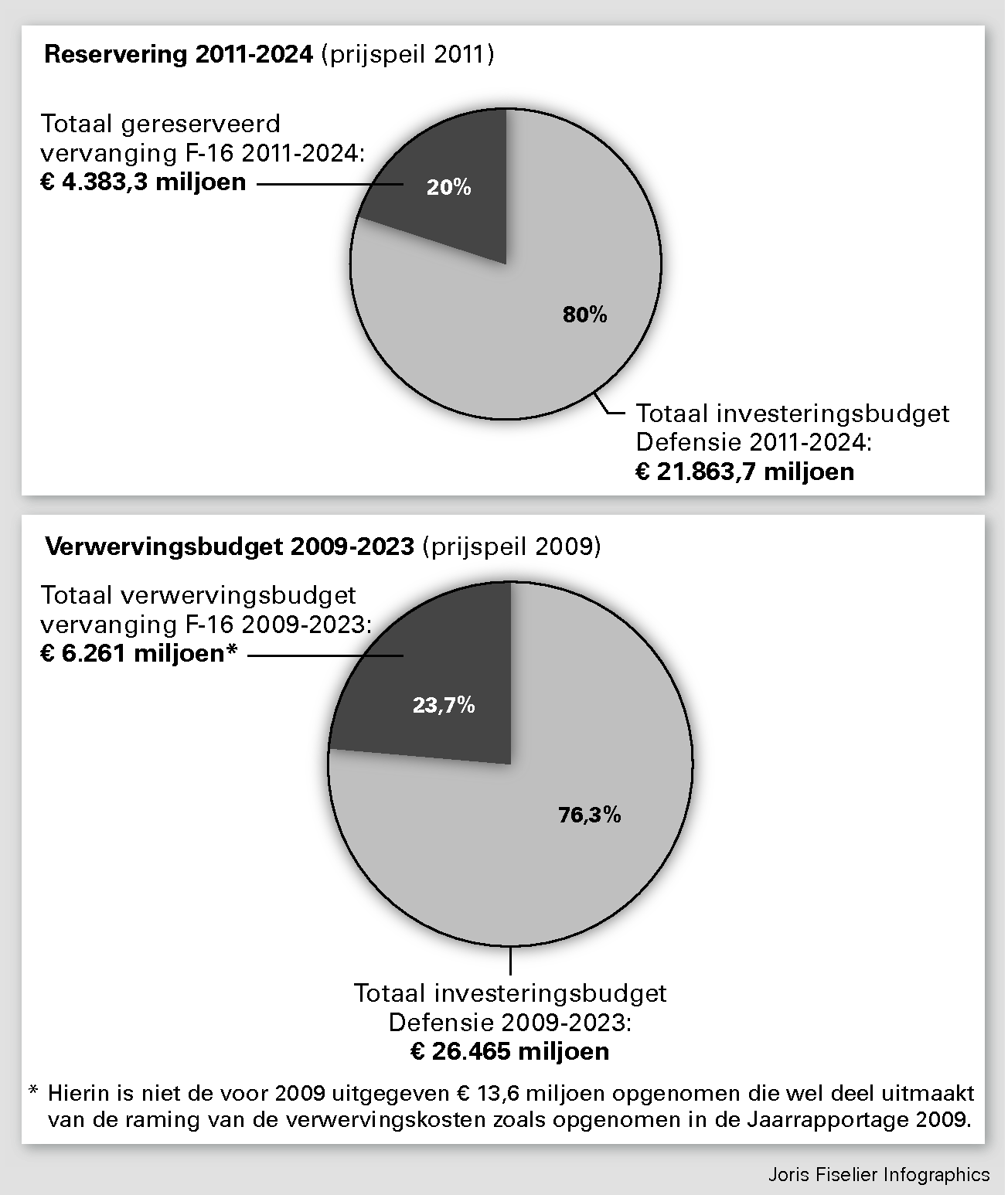 Figuur 12 Aandeel reservering Vervanging F-16 in Defensie investeringsbudget 2011–2024