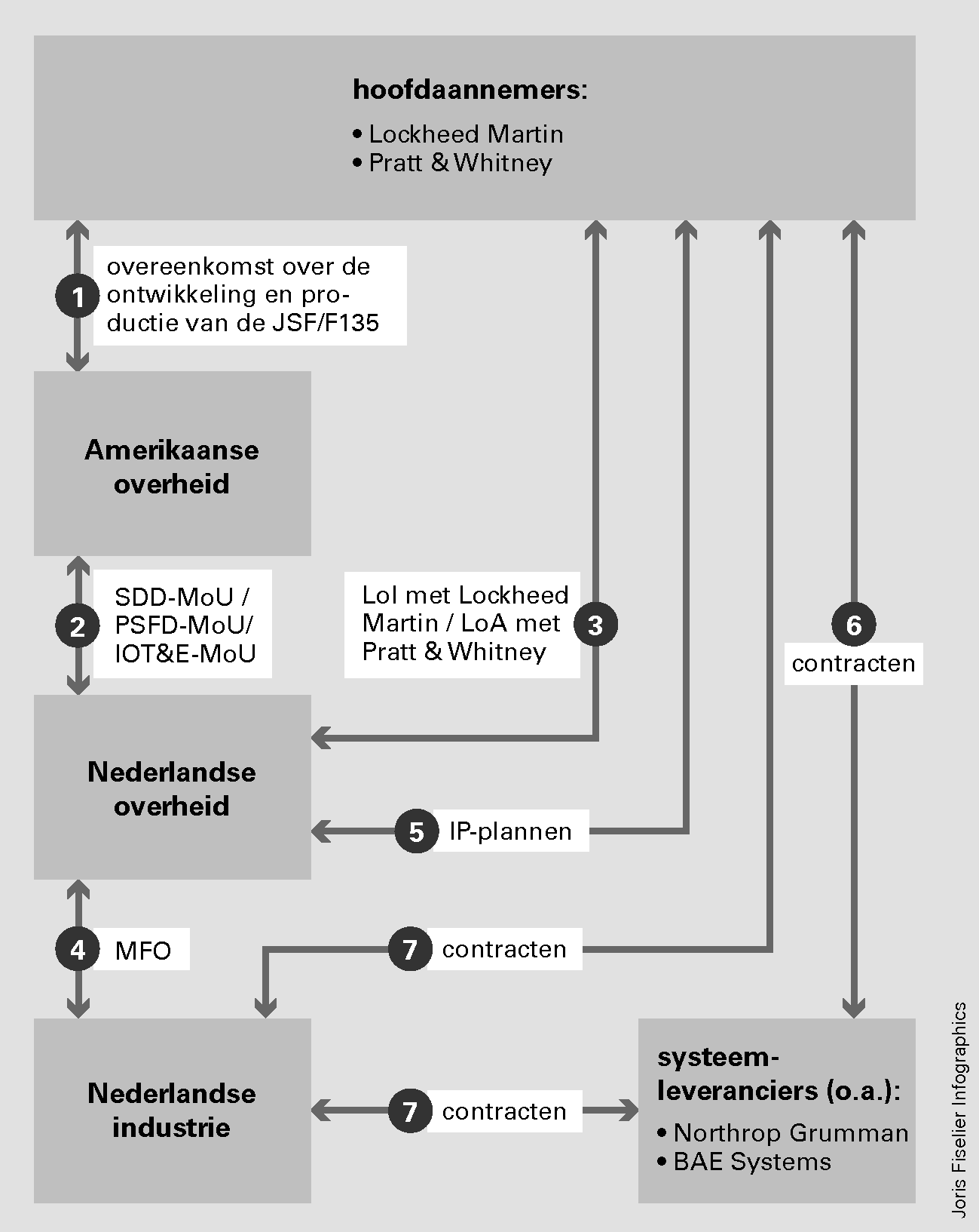 MoU= Memorandum of Understanding, LoI= Letter of Intent, LoA= Letter of Agreement, MFO= Medefinancieringsovereenkomst, IP= Industriële Participatieplannen 