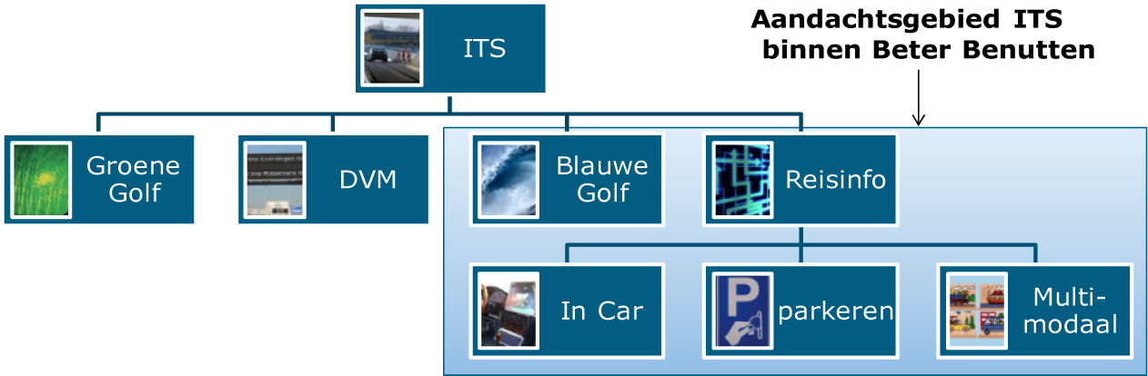 Figuur 1. Aandachtsgebied ITS binnen Beter Benutten