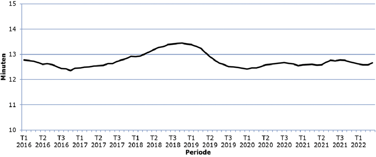 Gemiddelde aanrijdtijd bij pech- en ongevallen van 2016 tot 2022, voortschrijdend.