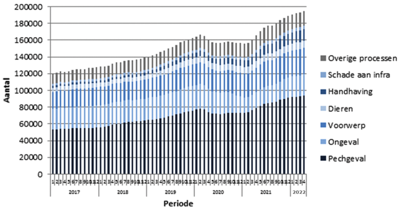 Ontwikkeling van het aantal pechgevallen, ongevallen en overige incidenten waar een weginspecteur is ingezet, in de periode 2017–2022.