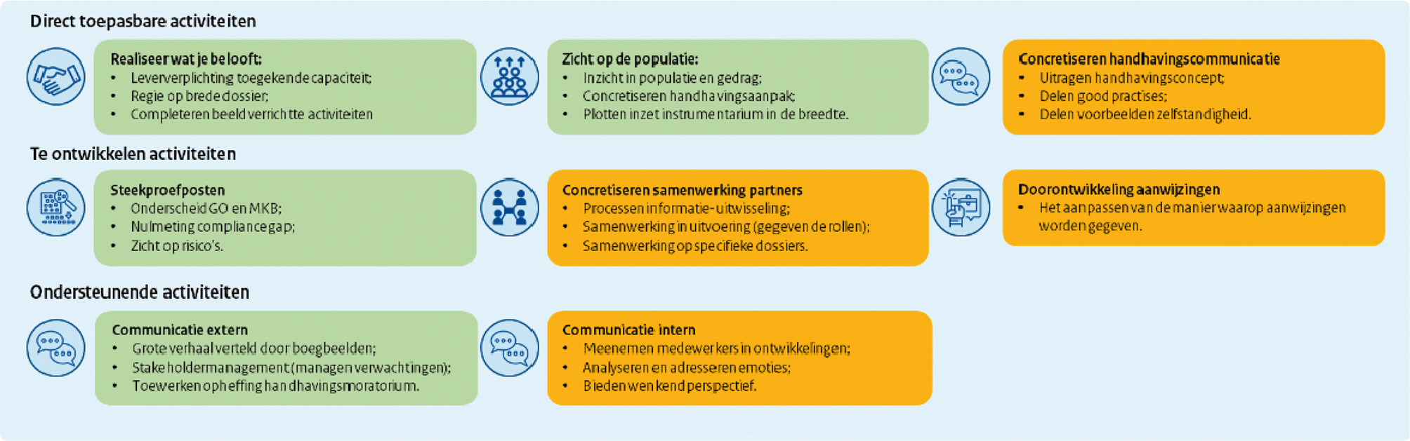 Figuur 1: overzicht activiteiten versterken en verbeteren handhaving naar categorie