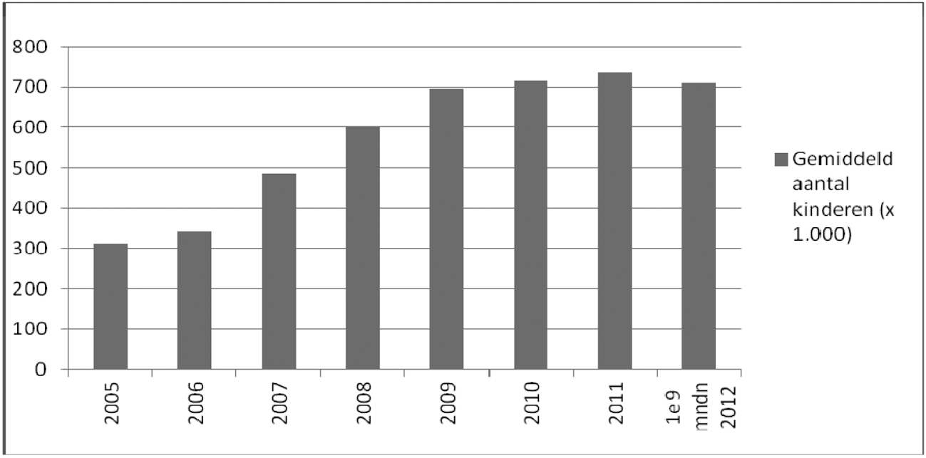 Figuur 1: aantal kinderen met kinderopvangtoeslag1
