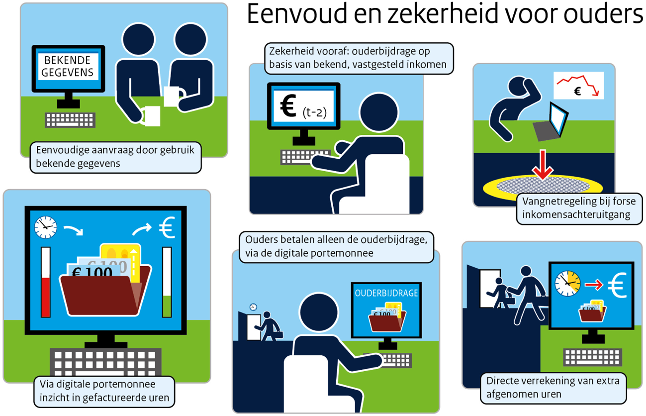 Figuur 1: Nieuwe financieringsstelsel biedt eenvoud en zekerheid voor ouders