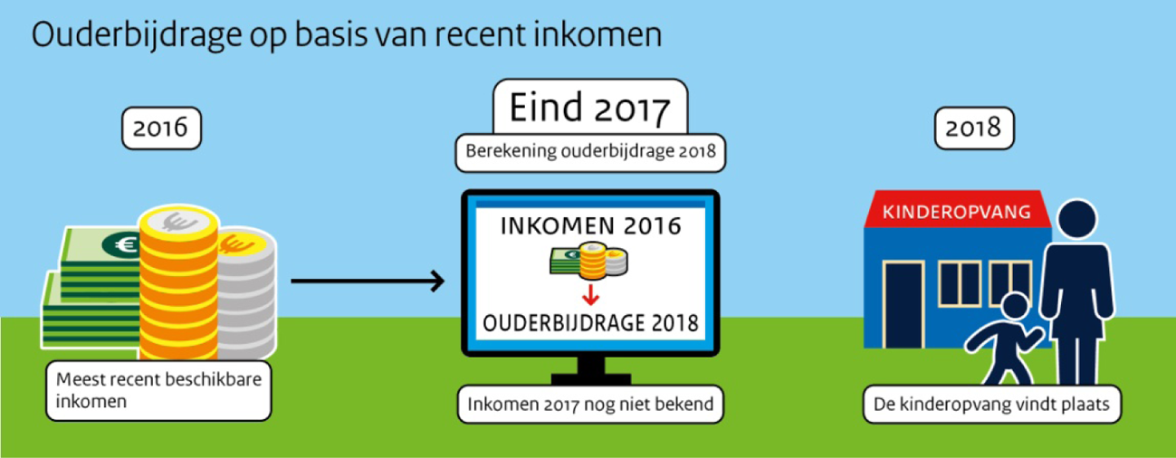 Figuur 2: Ouderbijdrage wordt vastgesteld op basis van recent inkomen