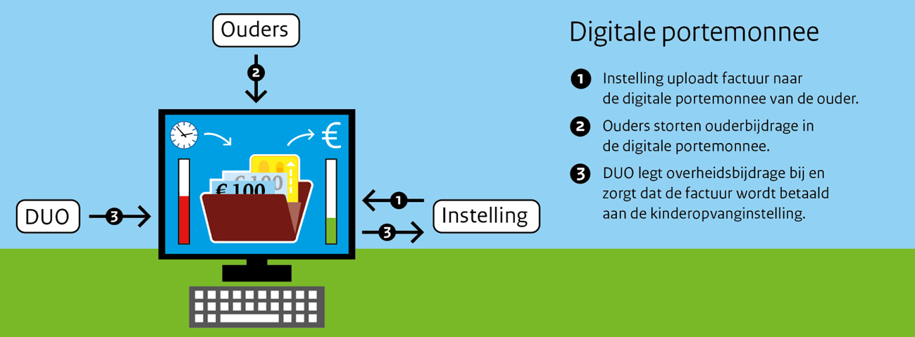 Figuur 3: Schematische weergave werkwijze digitale portemonnee