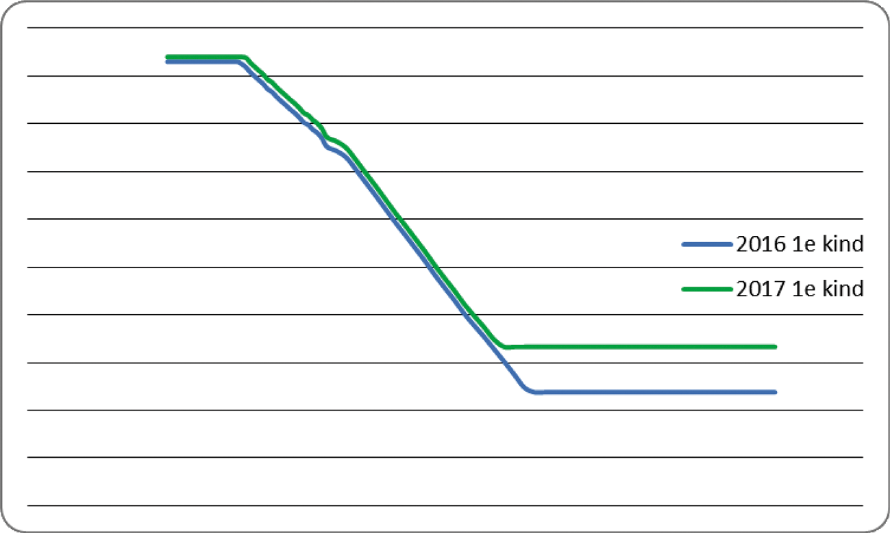 Figuur 1: Vormgeving eerste kindtabel 2016 en 2017