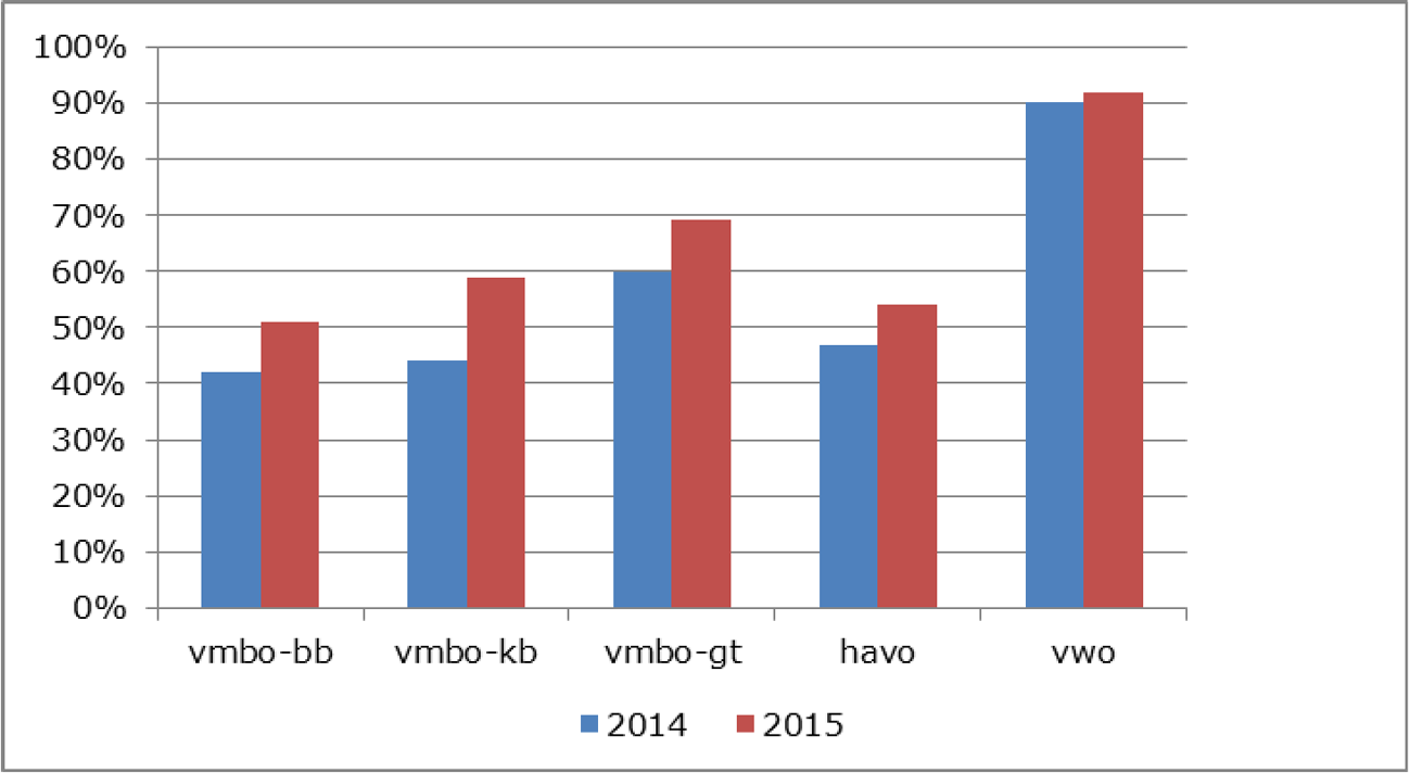 Figuur 1: Voldoendepercentages rekenen per schooljaar, per leerweg/schoolsoort (Bron: DUO)