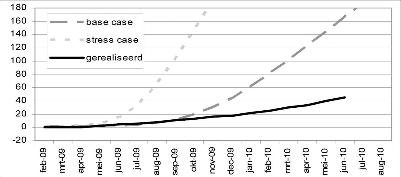 Figuur 4: Hoofdsomverlies (cumulatief) en veronderstellingen uit 2009 (in $ mln)