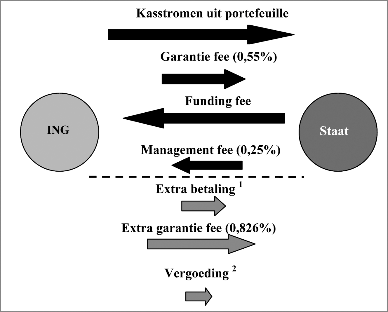 Figuur 2: Kasstromen back-up faciliteit (na uitbreiding met vergoeding)