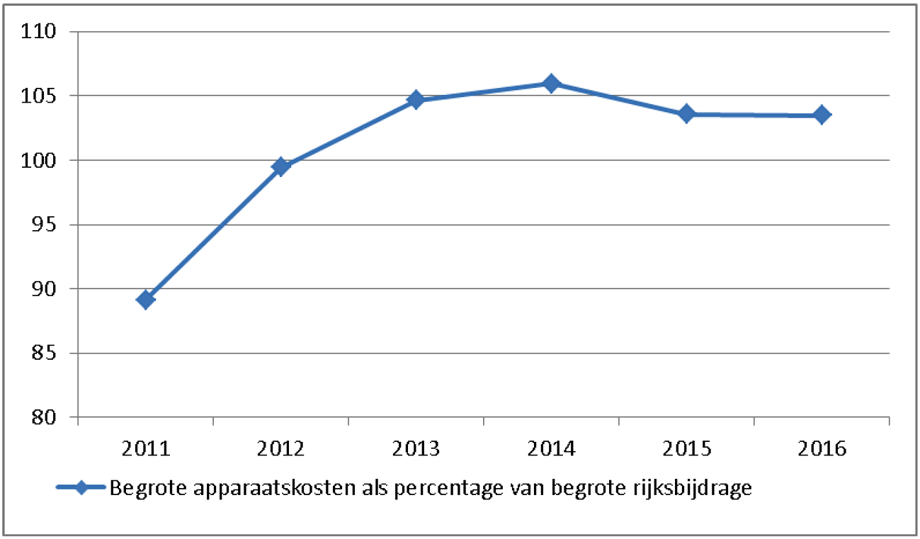 Grafiek ILT