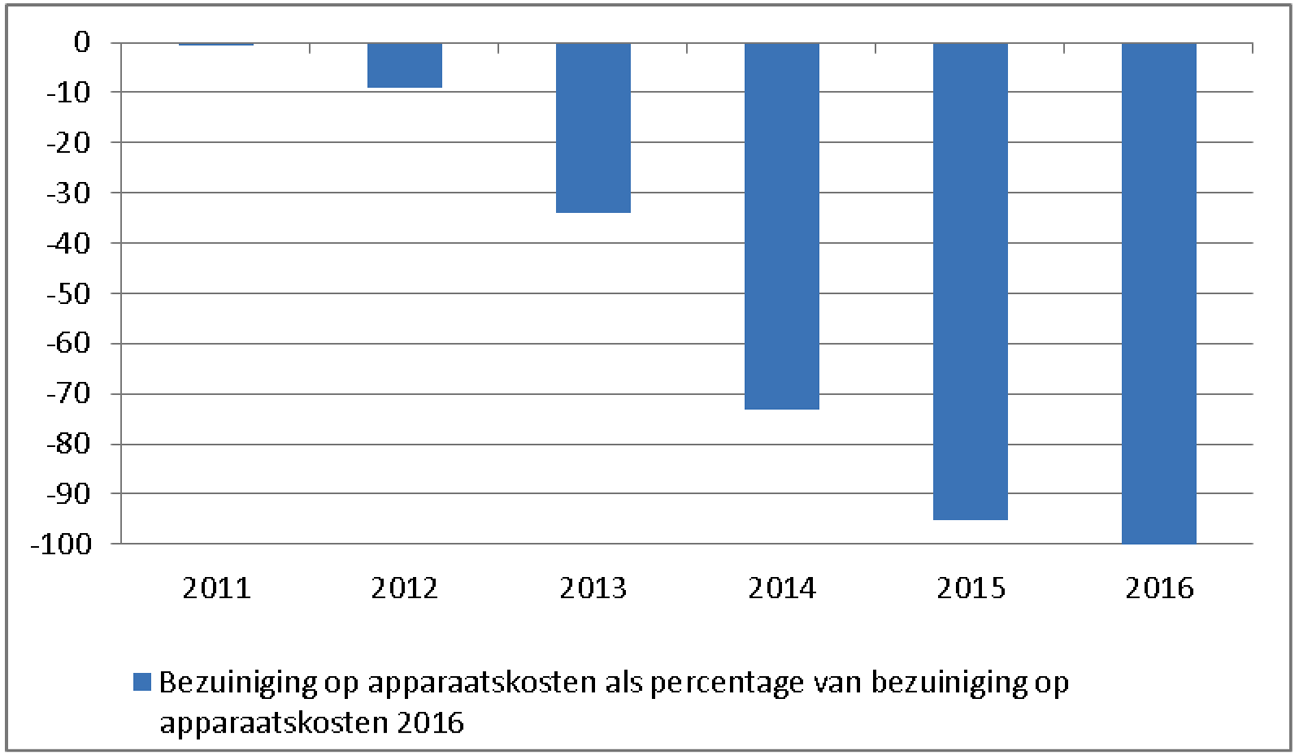 Grafiek ILT