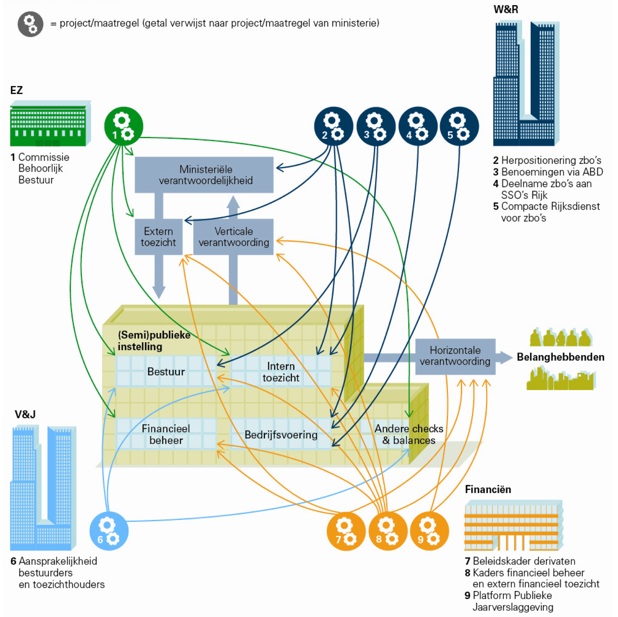 Hoe rijksbrede projecten en maatregelen samenkomen in een individuele instelling (stand per 1 maart 2014)