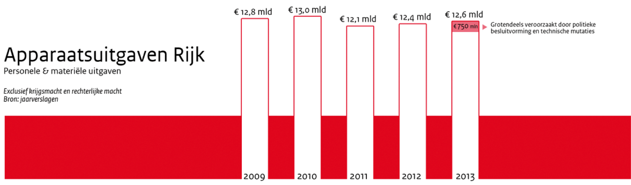 figuur 1: Realisatie apparaatsuitgaven Rijk