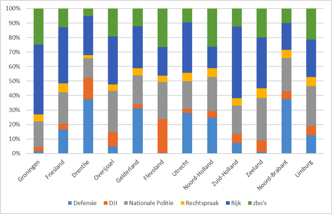 Tabel 1: Uitsplitsing rijkswerkgelegenheid per 1 januari 2021 naar provincie.