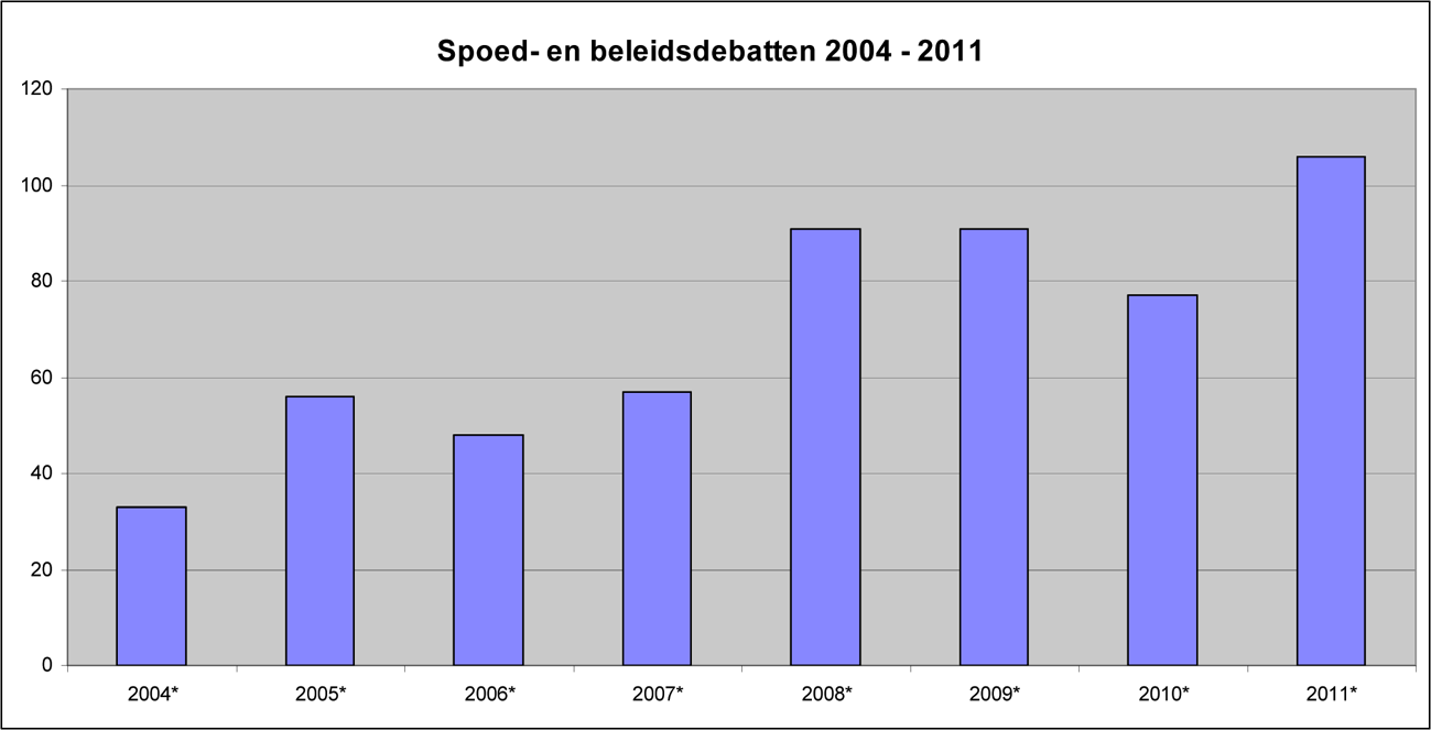 * Schatting voor heel 2011 obv van gegevens tot 1 oktober.